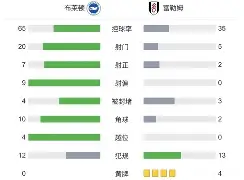 利物浦vs布莱顿半场数据